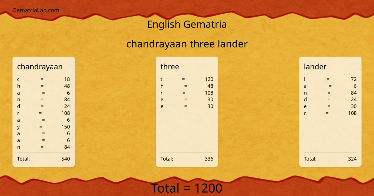 chandrayaan three lander in english Gematria